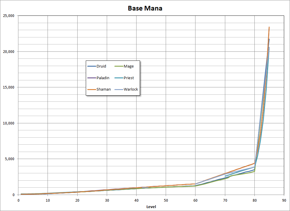 Base mana versus the level. Graph has 6 lines, each indicating a certain class.