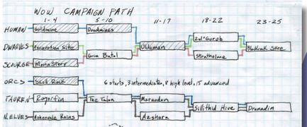 Racial dungeon campaign paths.
