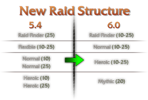 Raid difficulty 6.0.png